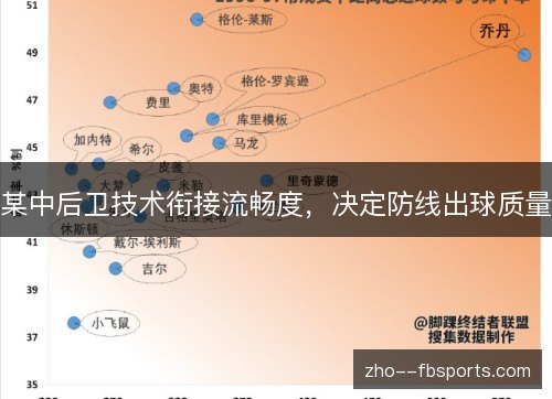 某中后卫技术衔接流畅度，决定防线出球质量